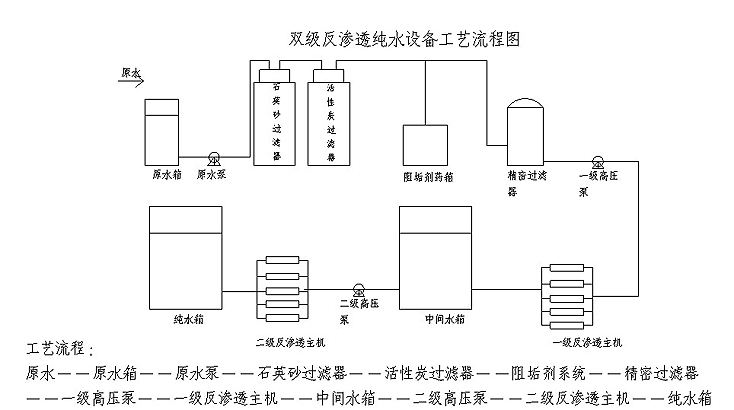 雙擊反滲透系統流程圖