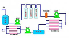 全自動化反滲透RO系統解決方案