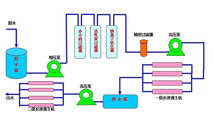 全自動反滲透RO系統一般流程