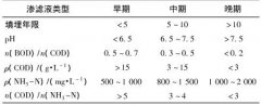 垃圾滲濾液物化與生化處理工藝技術方案