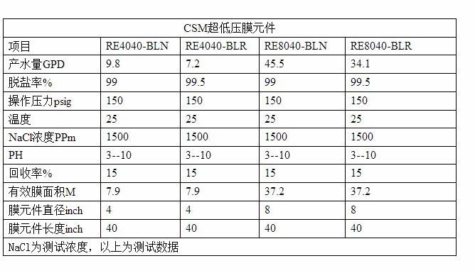 CSM世韓超低壓反滲透膜參數對比