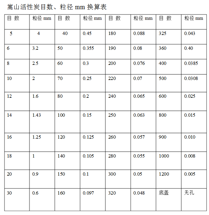 濾料目和毫米換算表石英砂、活性炭規格對照表