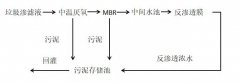 垃圾滲濾液處理常用技術分析
