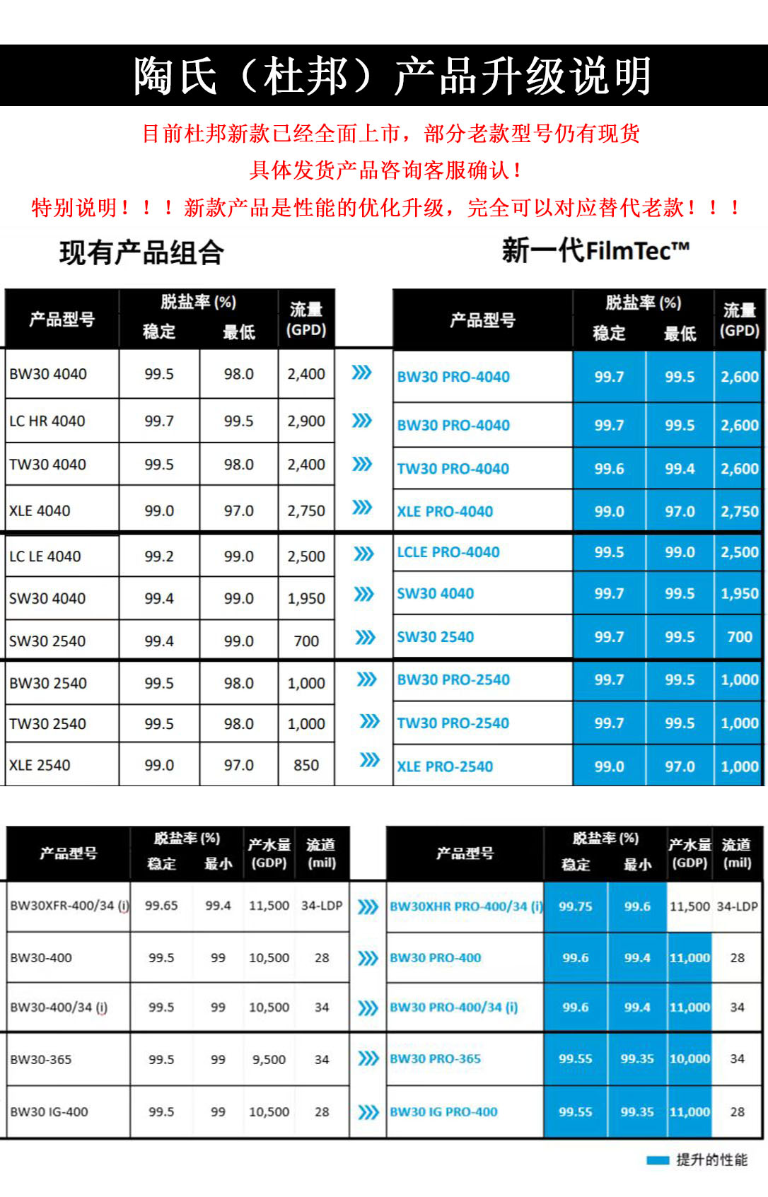 陶氏膜升級說明