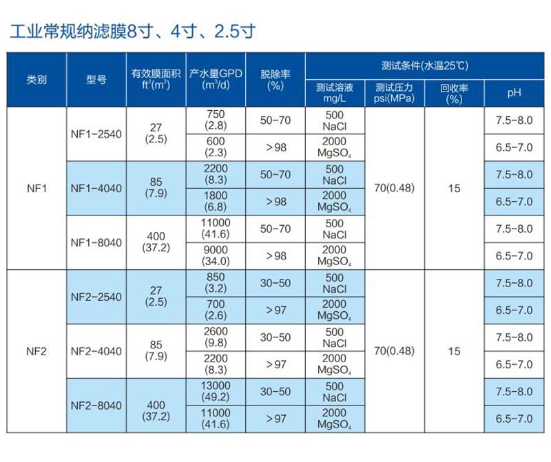 工業用納濾膜型號匯總